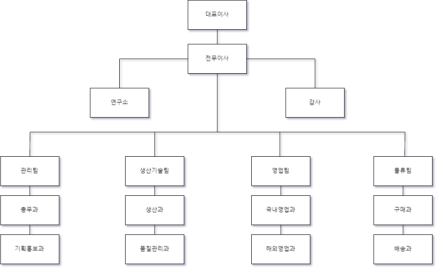 조직도